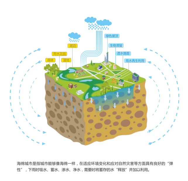 海绵城市建设试点绩效评价指标体系