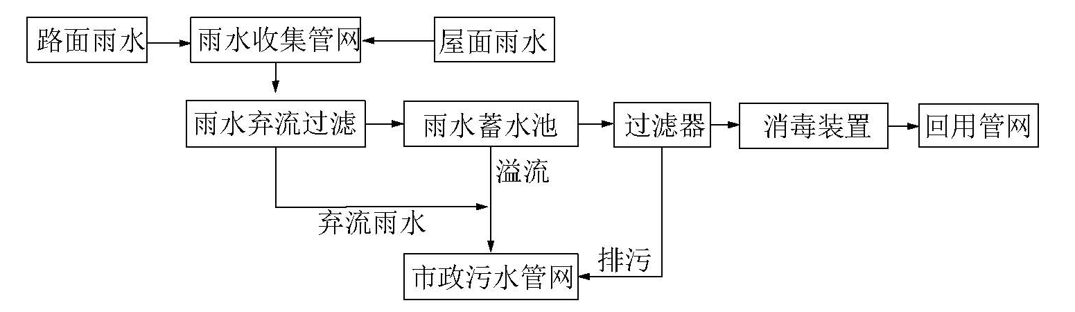 雨水收集系统流程图